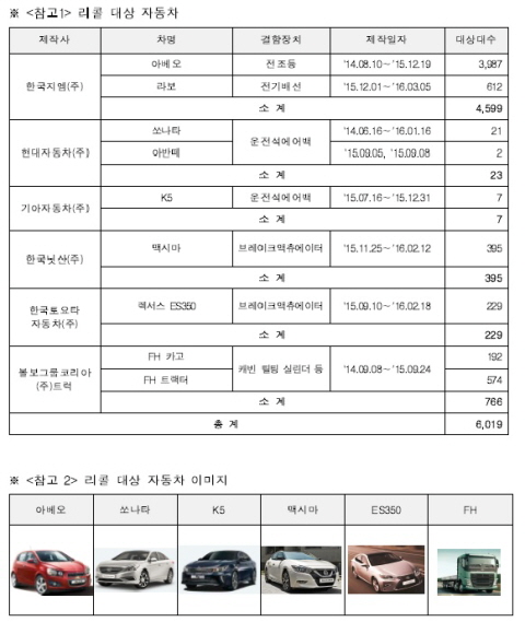 국토부, 현대기아차·한국지엠·닛산·렉서스·볼보트럭 리콜