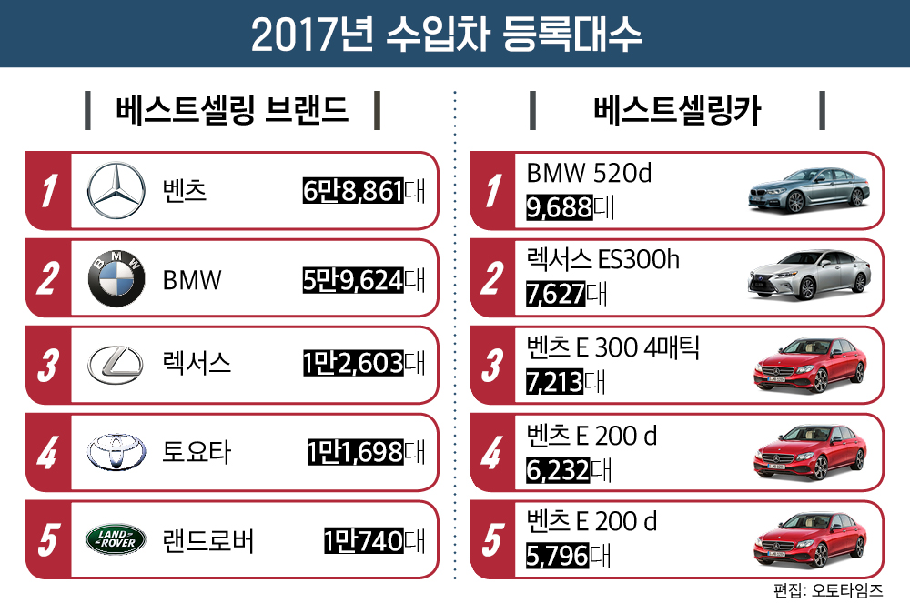2017년 수입 승용차 신규 등록 23만3,088대