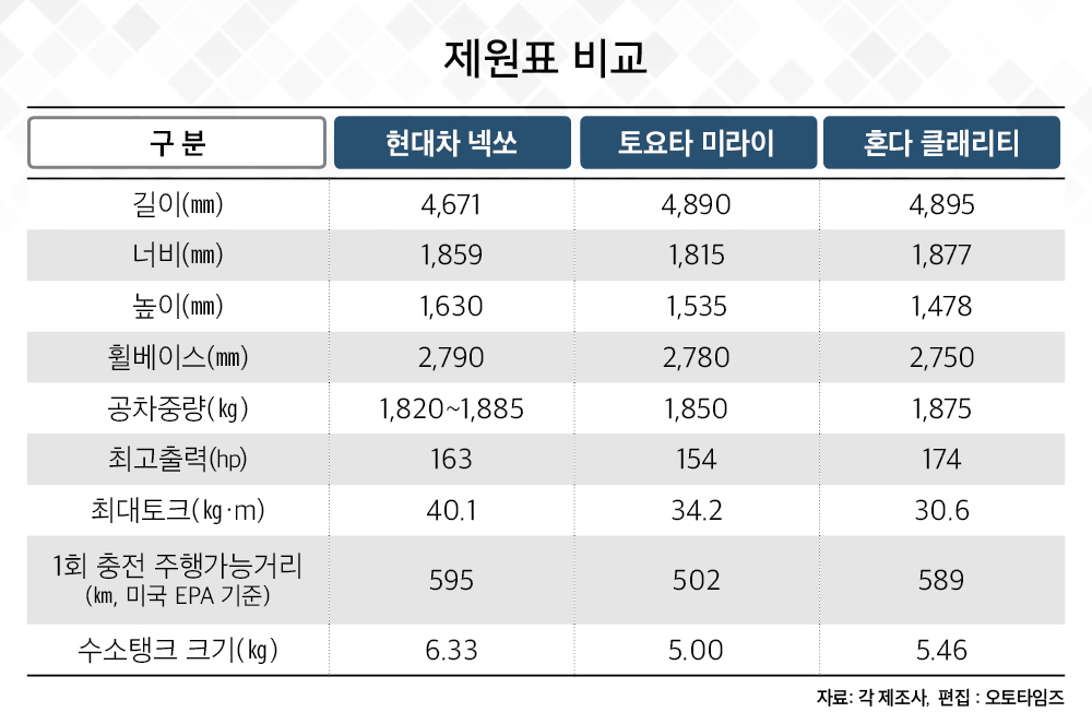 '넥쏘-미라이-클래리티', 세계 3대 수소차 비교