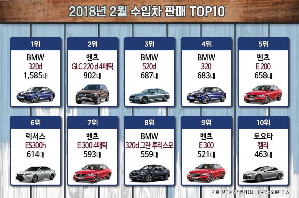 2월 수입 최다판매 브랜드는 '벤츠', 차는 'BMW 320d'